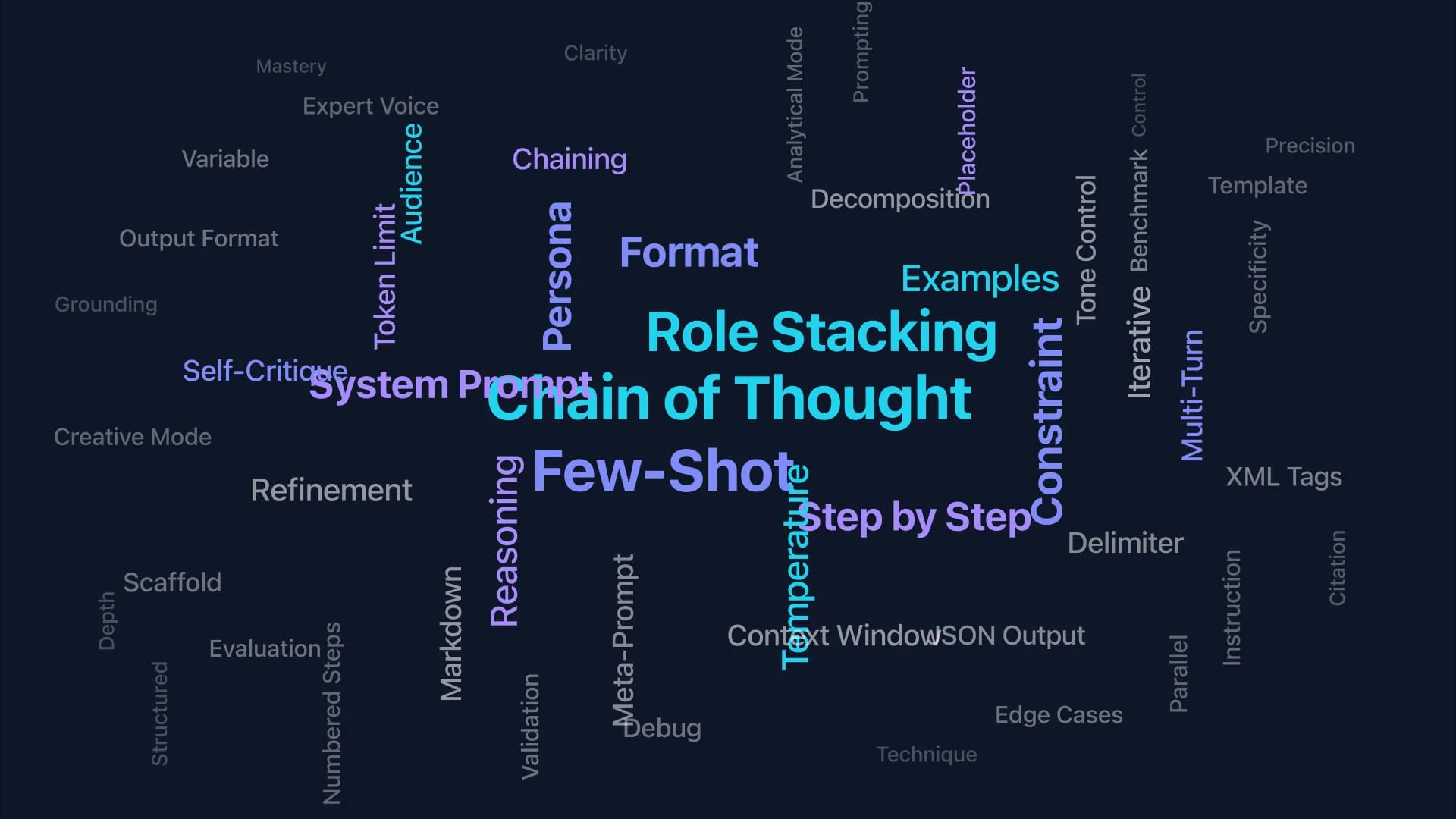 Word cloud of advanced prompt techniques centred around Chain of Thought, Few-Shot, and Role Stacking