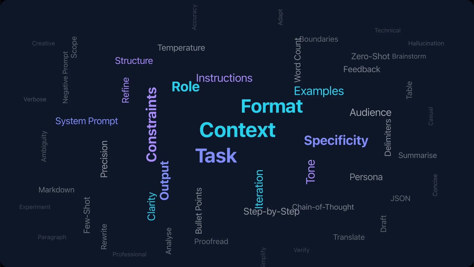 Word cloud of prompt engineering concepts centred around Context, Task, and Format