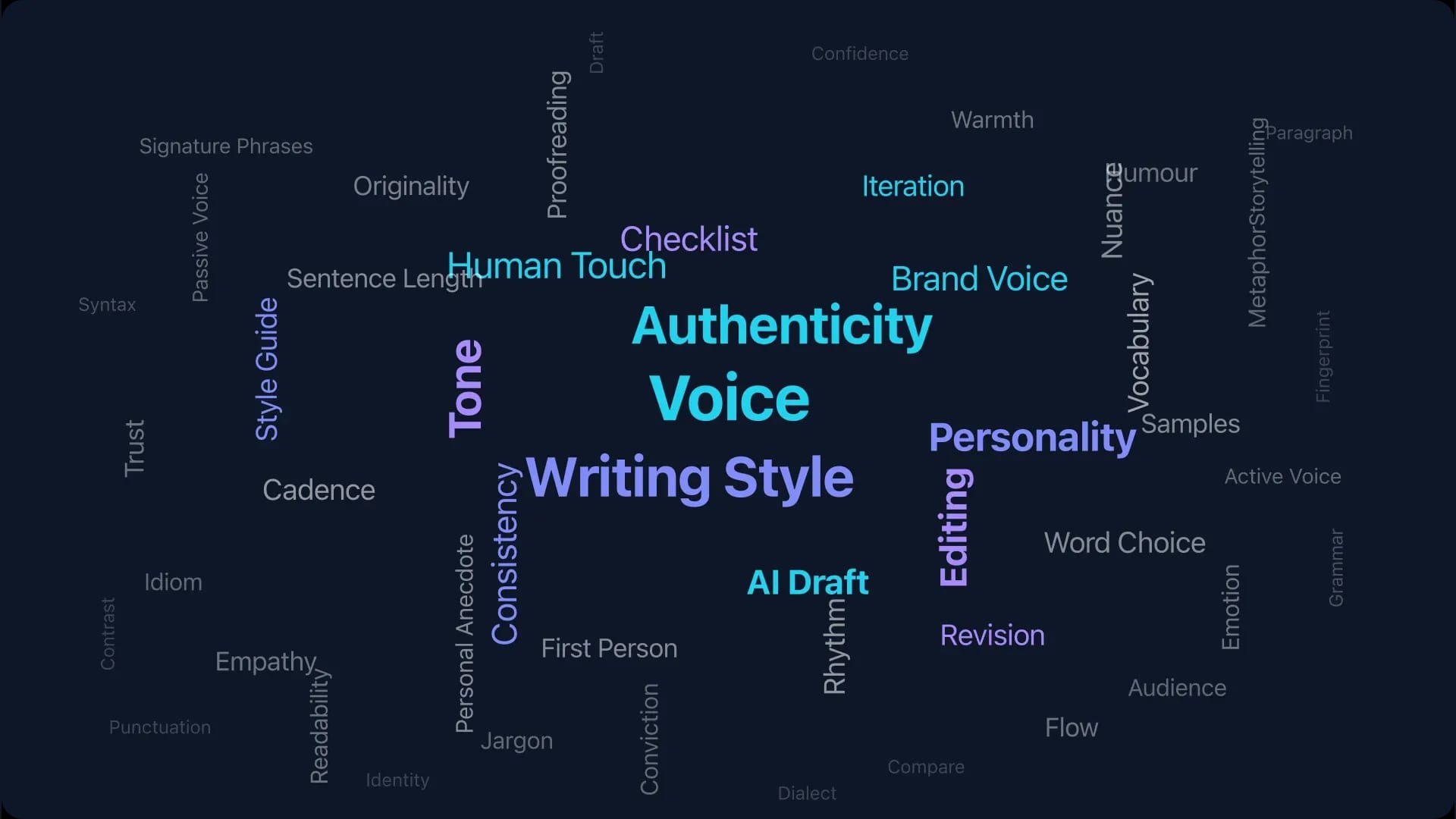 Word cloud of writing voice concepts centred around Voice, Writing Style, and Authenticity