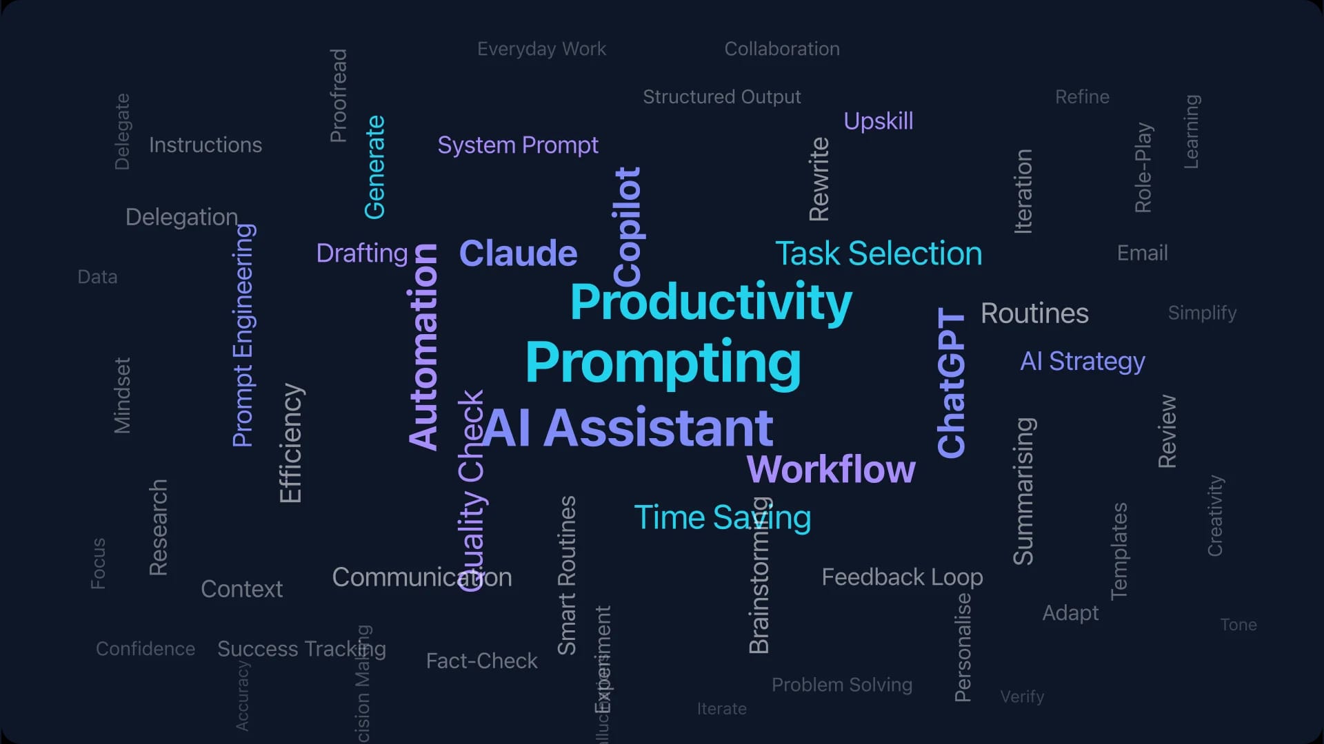Word cloud of AI skills concepts centred around Prompting, Productivity, and AI Assistant